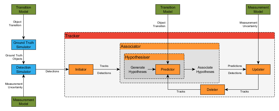 Simple Tracker Implementation